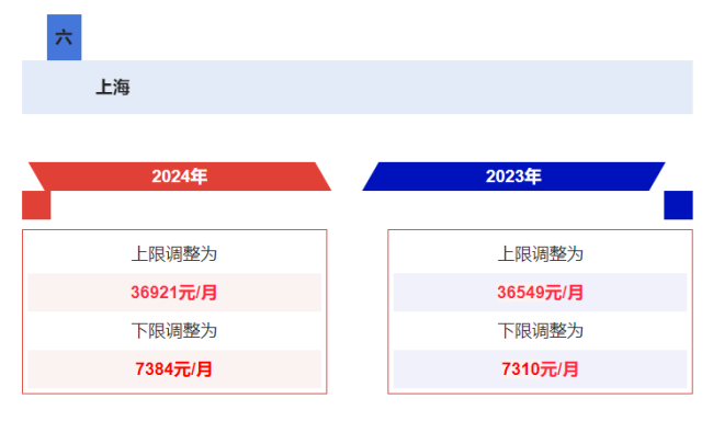 多省市公布2024年社保缴费基数 看看你的工资有没有变化！