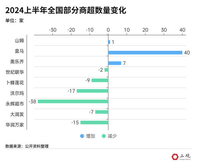 有的超市在关店 有的超市在爆改 零卖业冰火两重天