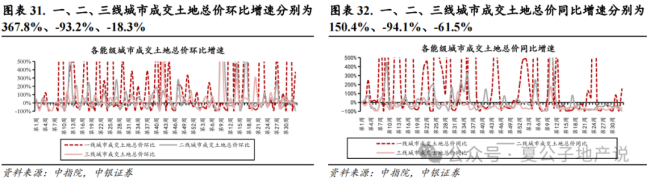 上周楼市成交环比持续走弱，上海优化土拍规则为“双高双竞”