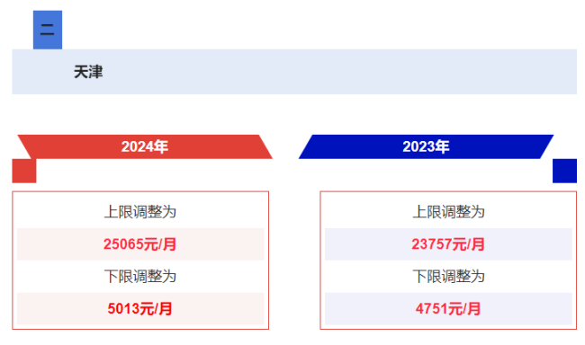 多省市公布2024年社保缴费基数 看看你的工资有没有变化！