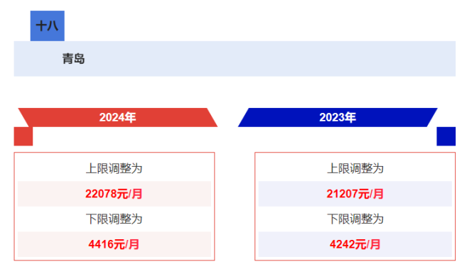 多省市公布2024年社保缴费基数 看看你的工资有没有变化！