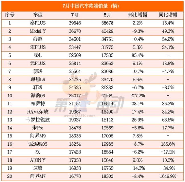 日媒：比亚迪汽车销量跃居世界第七 超三大知名日企，秦PLUS蝉联销冠