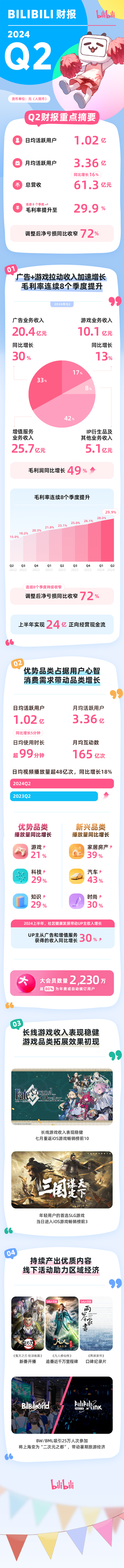 B站二季度广告同比增长30% 游戏收入增13%，UP主收入多元化提升