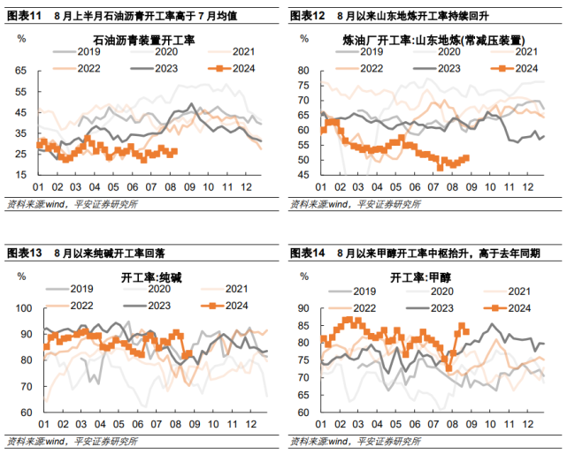 中国经济高频观察：8月高频数据表现如何