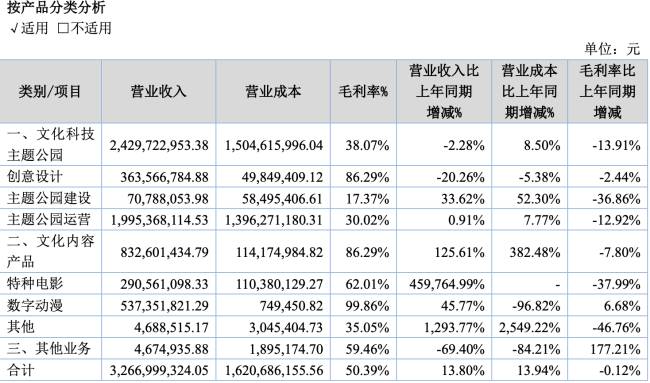 华强方特负债率高居不下