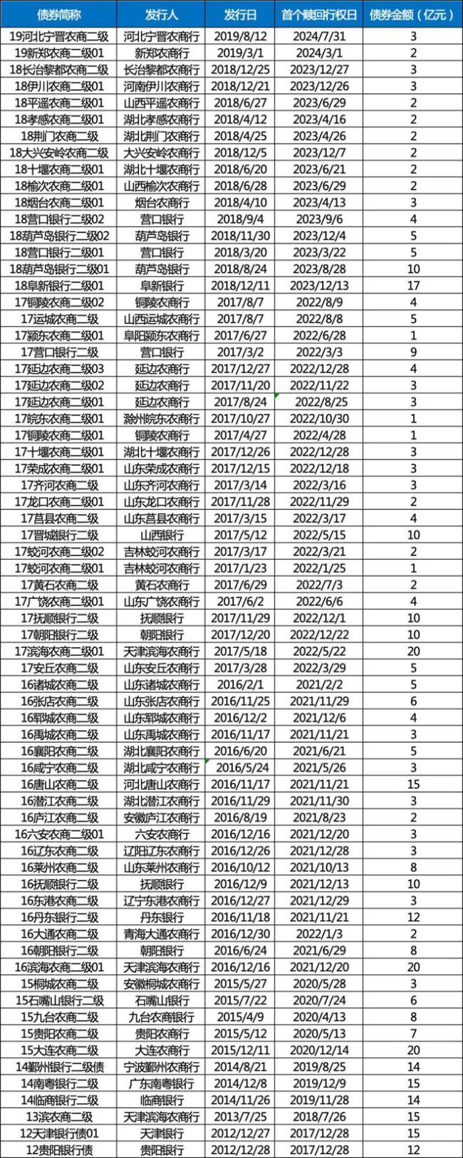 💰欢迎进入🎲官方正版✅中小银行资本金承压，400亿资本债暂不赎回