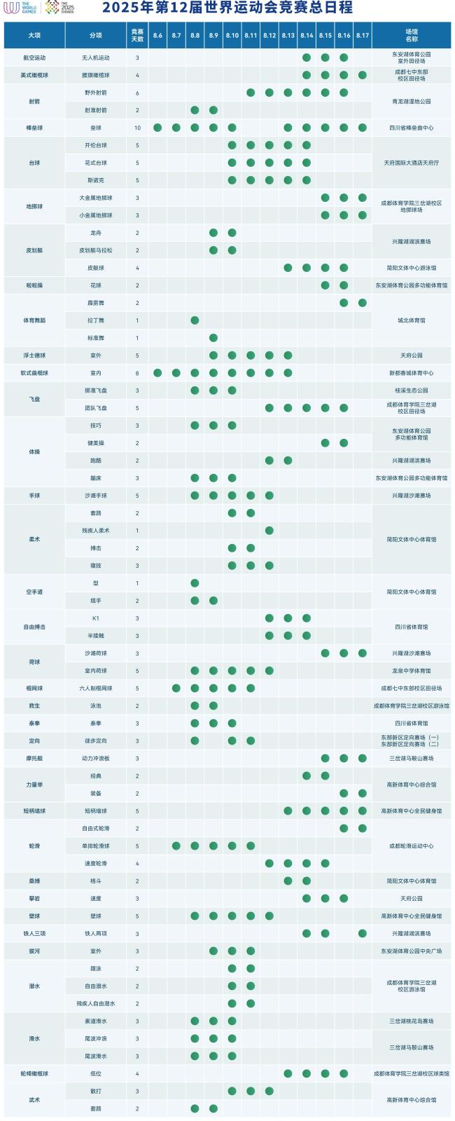 期待！2025成都世運(yùn)會(huì)競(jìng)賽總?cè)粘坛鰻t