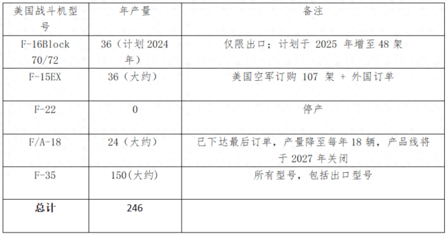 💰欢迎进入🎲官方正版✅美国每年生产多少架战斗机 F-35领衔多样化机队更新