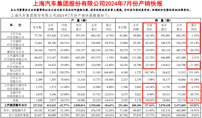 -82%，上汽集团，快把号练废了 汽车一哥风光不再