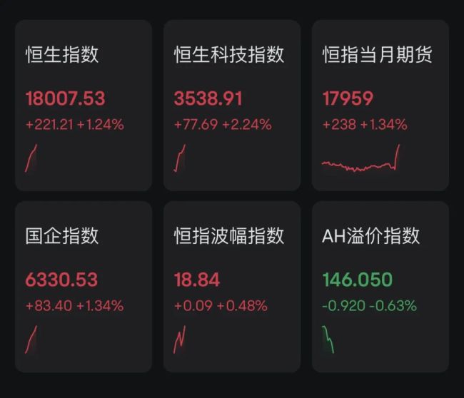 A股、港股大爆发，亚太市场全面飘红 华为海思领涨科技概念