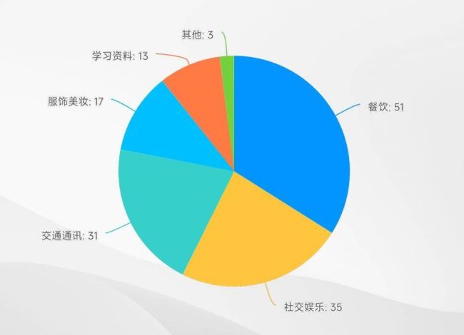 74%以上地区大学生月生活费超1000元