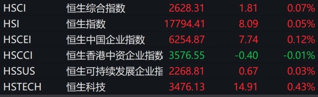 A股开盘：沪指跌0.12% 光伏锂电回调，食品教育走弱