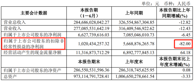 -82%，上汽集团，快把号练废了 轿车一哥风景不再