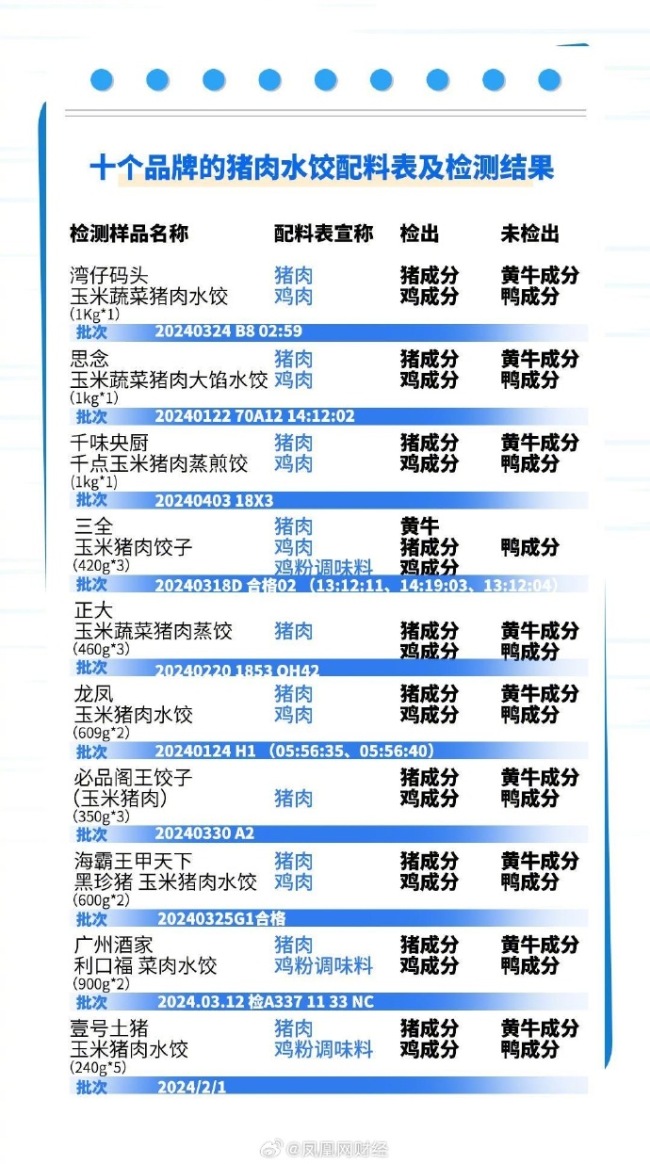 10款猪肉水饺检测：都检出鸡成分，三全还检出了黄牛成分