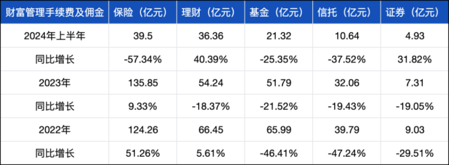 罕见下跌，招商银行交出14年来最差半年报 零售业务受挫，大财富管理承压