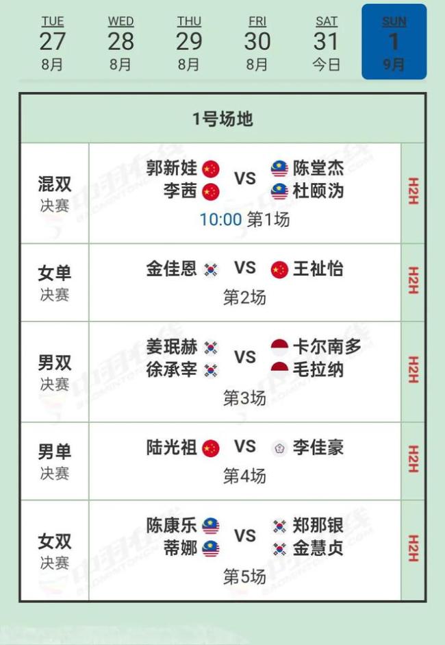 羽毛球韩国赛31日战报 决赛赛程：国羽3胜1负，东道主外战2胜3负 多国混战定冠军归属