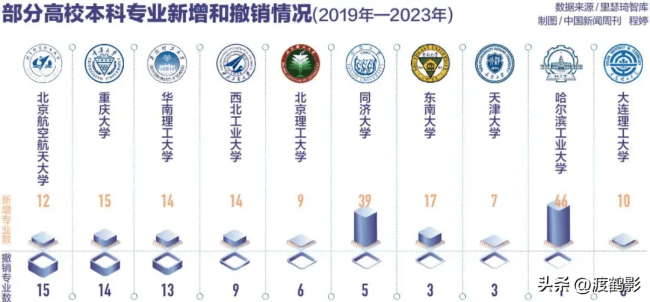 大学超3000个专业点大洗牌 未来趋势与个人选择的碰撞