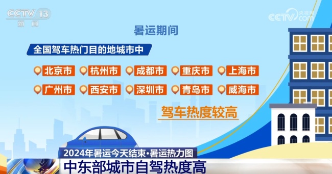 暑运跨区域人员流动量超109亿人次 中东部自驾游热度高涨