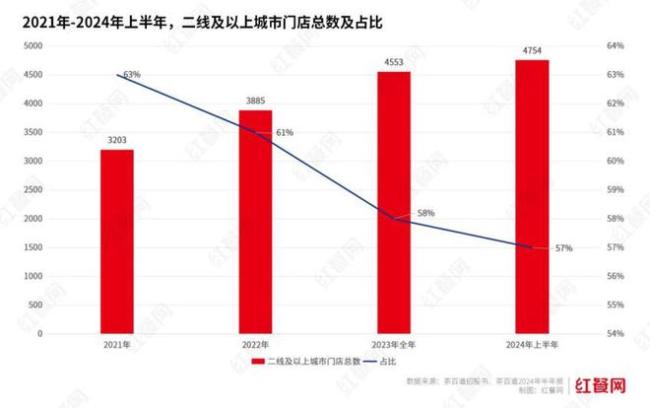 县城餐饮品牌反向围剿北上广