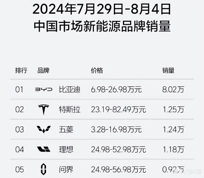 比亚迪：8月新能源销量373083辆！