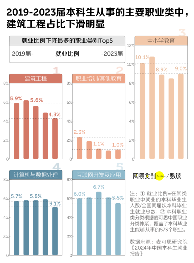 中国大学跌得最惨的专业，从“天选”变“天坑” 土木工程的黄昏？