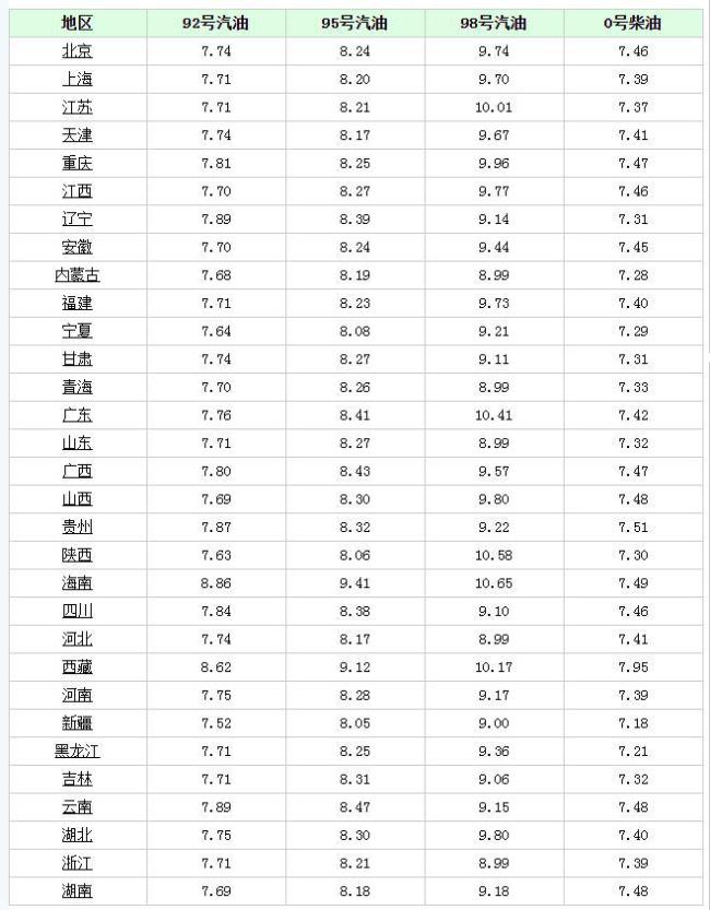 油价“一天一大变”！3日92号汽油价格 波动频繁待调整