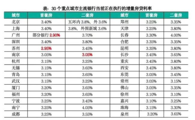 业内：存量房贷利率有望下调60基点，房贷一族迎来重大利好