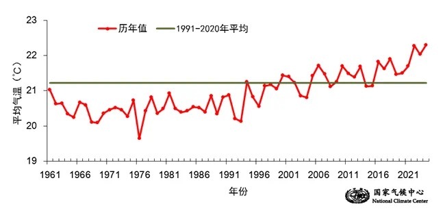 今夏全国平均气温创历史新高 多地高温破纪录