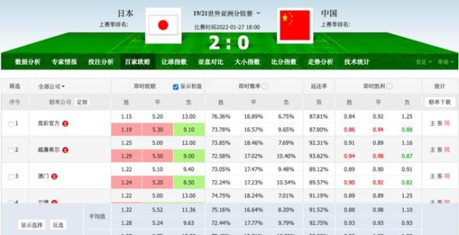 国足vs日本赔率：输2球起步？平局都成奢望 胜负天平倾斜殆尽