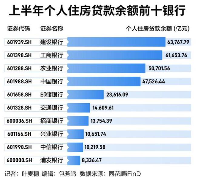 六大行个人房贷缩水超3000亿