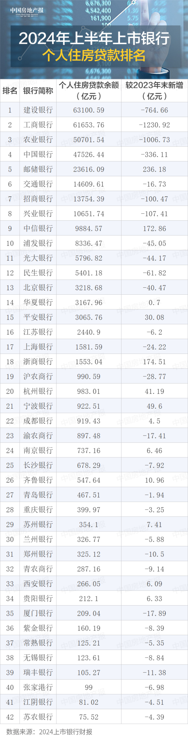 六大行个人房贷减少超3200亿 按揭贷规模持续缩水