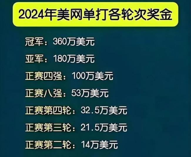 网球比赛四大满贯哪个奖金最高？美网女单激战揭示赛场风云