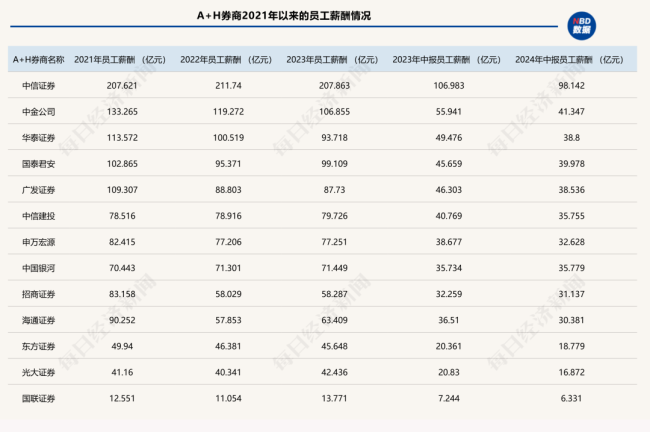 券商巨头老员工“炮轰”领导 薪酬争议再引热议