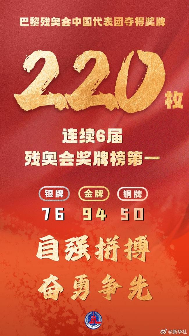 💰欢迎进入🎲官方正版✅中国队残奥会94金76银50铜收官 六届蝉联双榜首