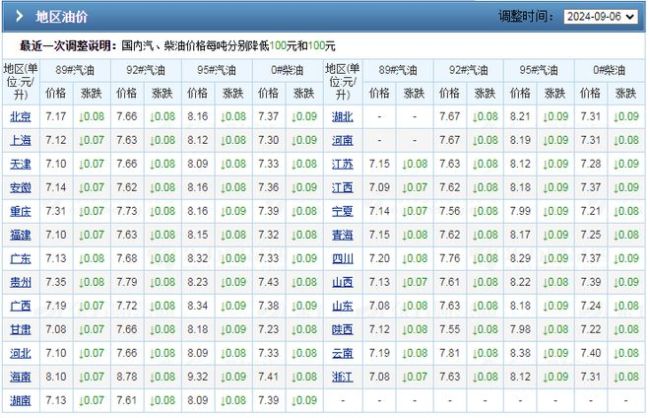 7涨7跌！92号汽油一夜彻底“反转” 油价进入“跌跌不休”模式