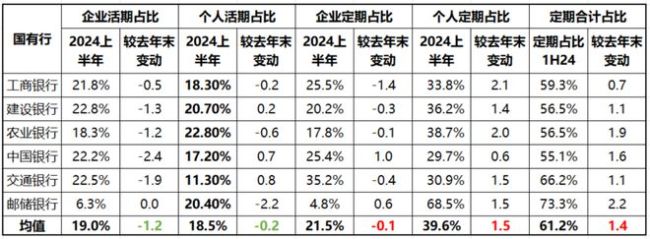 国有六大行合计吸收个人存款79.37万亿 存款定期化趋势明显