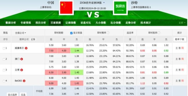 国足vs沙特赔率：与上届交锋不可同日而语 国足被大幅看低 保平更切实际