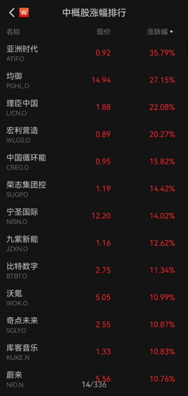 昨夜狂飙！大涨超35% 亚洲时代领涨中概股