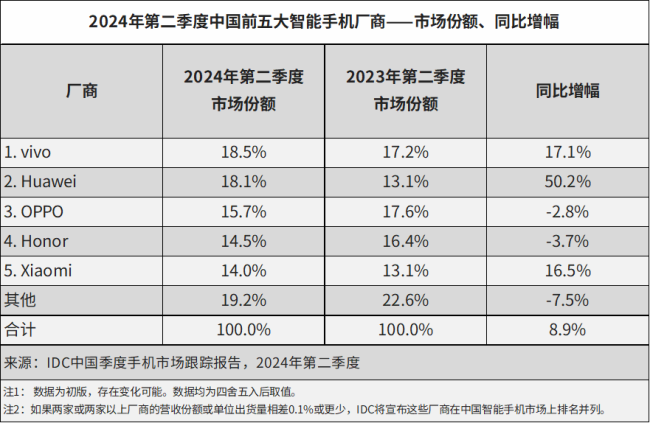 华为与苹果谁能打动消费者 创新对决，折叠屏与AI成焦点