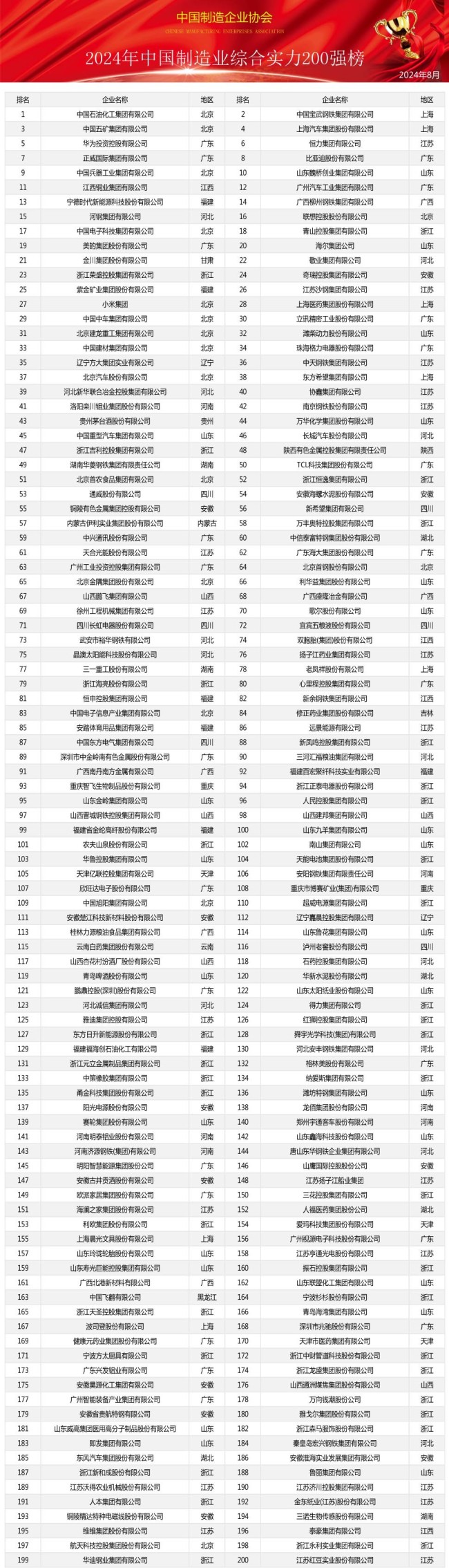 中国大企业创新100强公布