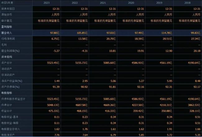 江西银行上市后股价已跌去90% 业绩疲软与管理困境并存