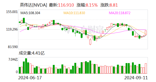 顷刻间引爆，中国钞票大涨 纳指飙升，中概股集体上扬