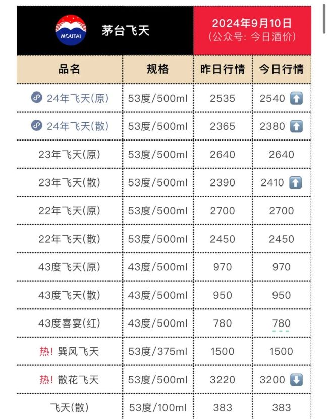 飞天茅台批发价跌近2500元