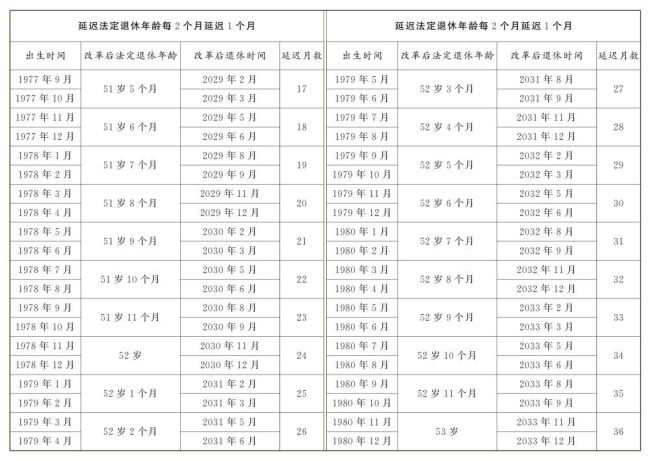 延迟退休详情公布：男性逐步调至63岁退休