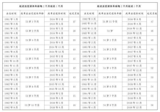 延迟退休详情公布：男性逐步调至63岁退休