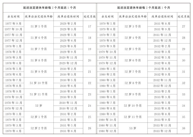 渐进式延迟法定退休明年起施行 附延退年龄对照表