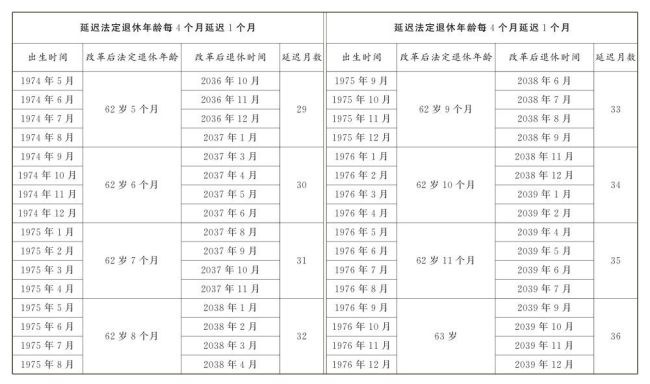 延迟退休详情公布：男性逐步调至63岁退休