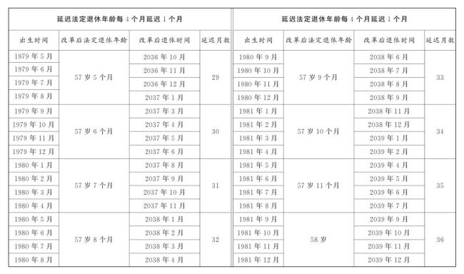 渐进式延迟法定退休明年起施行 附延退年龄对照表