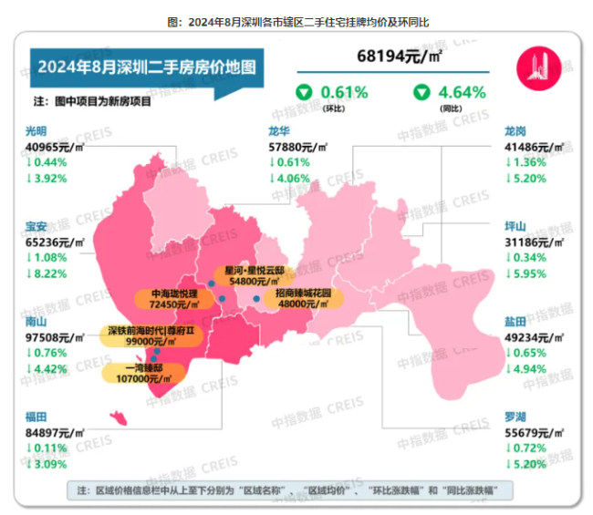 8月一线城市新建商品住宅价跌4.2% 二手房跌幅收窄趋势