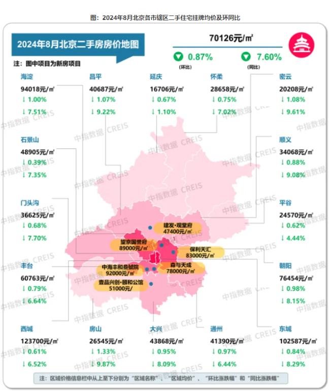 8月一线城市新建商品住宅价跌4.2% 二手房跌幅收窄趋势